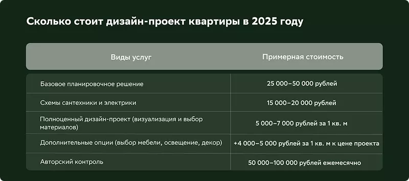 Цены на дизайн-проект в 2025 году