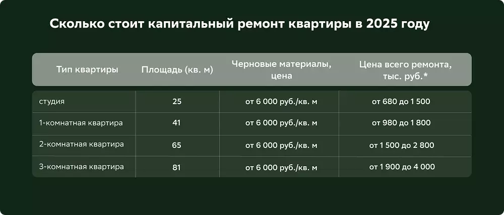 Цены на капитальный ремонт в 2025 году