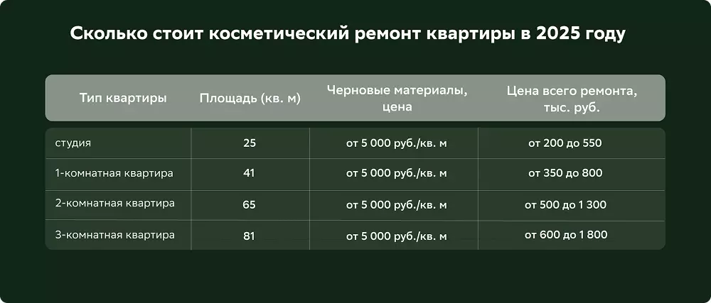 Цены на ремонт в 2025 году