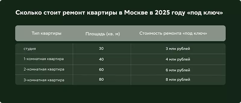 Цены на ремонт под ключ в Москве в 2025 году