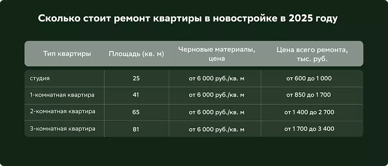 Цены на ремонт в новостройке в 2025 году